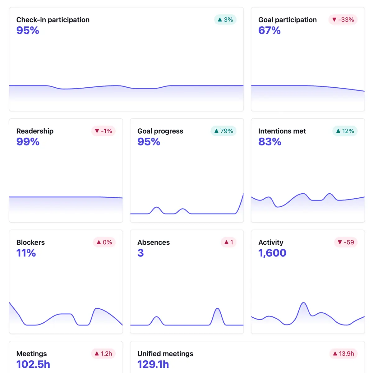 Team insights dashboard showing participation and trends